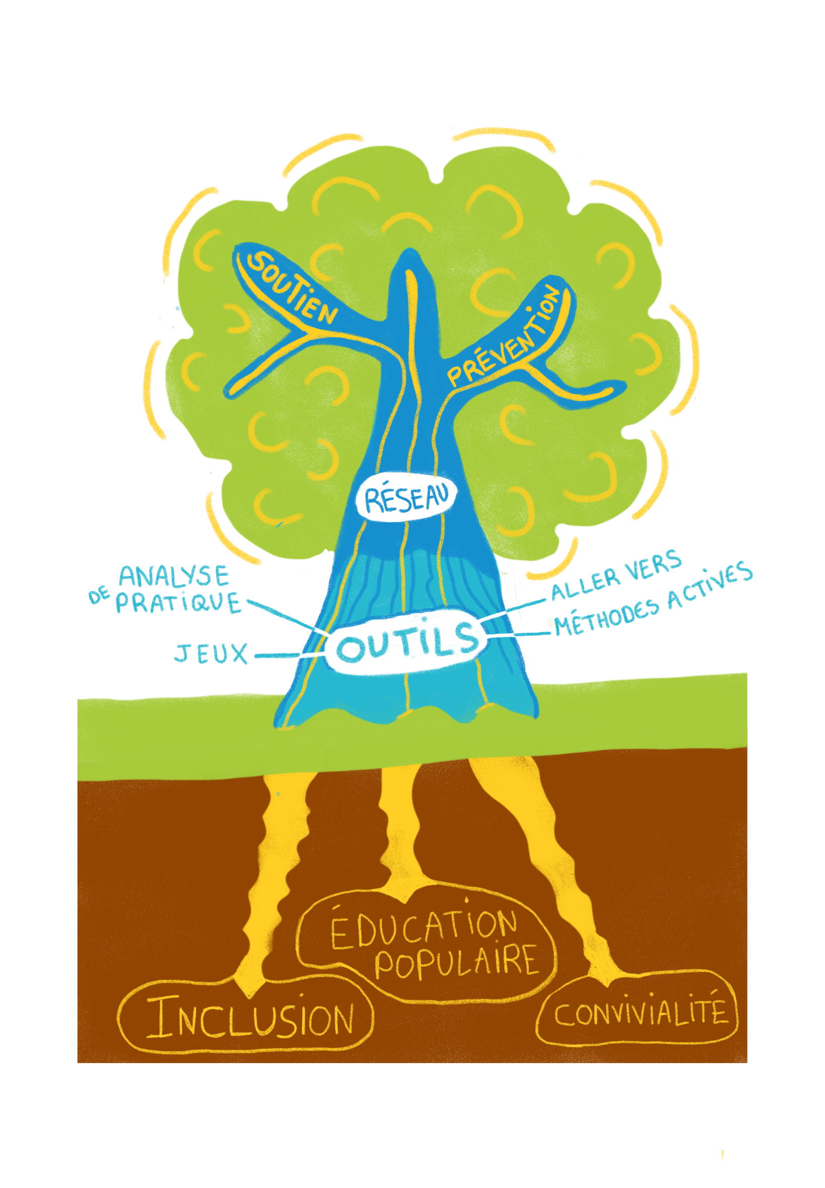 Arbre illustrant le fonctionnement et les valeurs de Claire et Vous